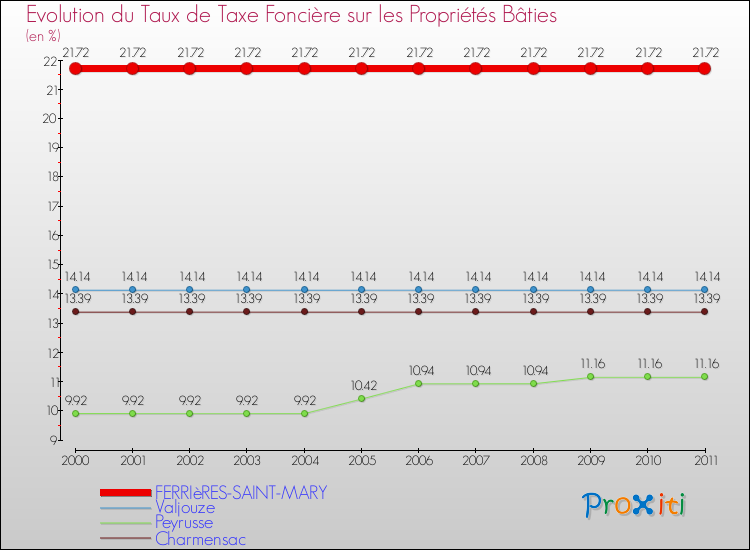 Evolution du taux de la taxe foncière sur le bati pour FERRIèRES-SAINT-MARY et les communes proches Comparaison des taux de taxe foncière sur le bati pour FERRIèRES-SAINT-MARY et les communes voisines