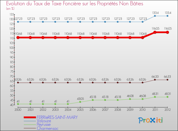 Evolution du taux de la taxe foncière sur les immeubles et terrains non batis pour FERRIèRES-SAINT-MARY et les communes proches de 2000 à 2012 Comparaison des taux de la taxe foncière sur les immeubles et terrains non batis pour FERRIèRES-SAINT-MARY et les communes voisines de 2000 à 2012