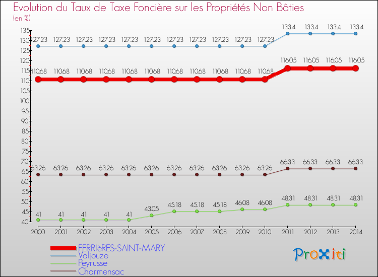 Evolution du taux de la taxe foncière sur les immeubles et terrains non batis pour FERRIèRES-SAINT-MARY et les communes proches de 2000 à 2014 Comparaison des taux de la taxe foncière sur les immeubles et terrains non batis pour FERRIèRES-SAINT-MARY et les communes voisines de 2000 à 2014