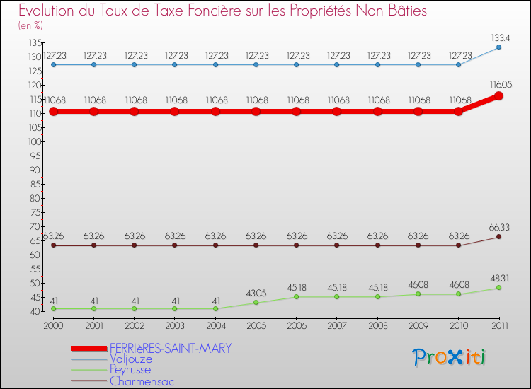 Evolution du taux de la taxe foncière sur les immeubles et terrains non batis pour FERRIèRES-SAINT-MARY et les communes proches Comparaison des taux de la taxe foncière sur les immeubles et terrains non batis pour FERRIèRES-SAINT-MARY et les communes voisines