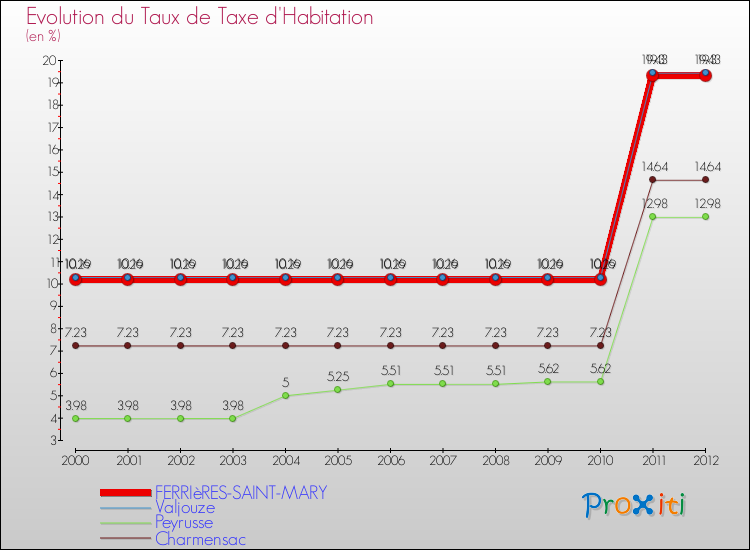 Evolution du taux de la taxe d'habitation pour FERRIèRES-SAINT-MARY et les communes proches Comparaison des taux de la taxe d'habitation pour FERRIèRES-SAINT-MARY et les communes voisines