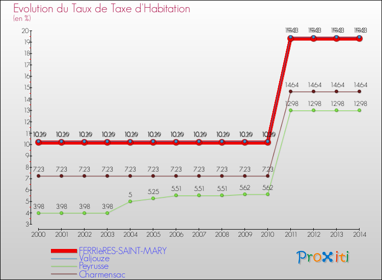 Evolution du taux de la taxe d'habitation pour FERRIèRES-SAINT-MARY et les communes proches de 2000 à 2014 Comparaison des taux de la taxe d'habitation pour FERRIèRES-SAINT-MARY et les communes voisines de 2000 à 2014