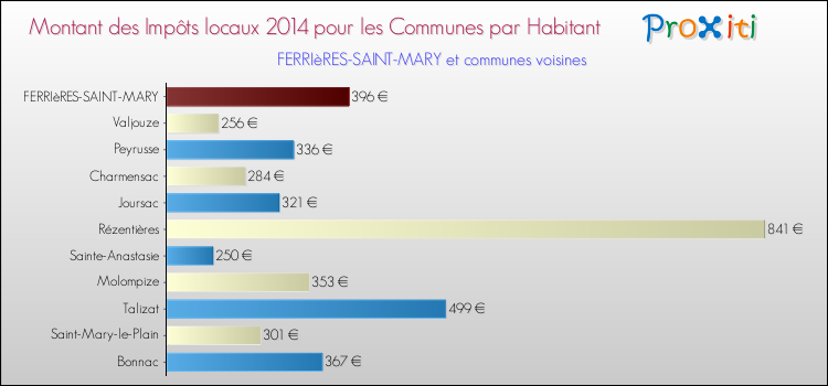 Montant des impôts locaux par Habitant pour FERRIèRES-SAINT-MARY et les communes proches en 2014 Comparaison des impôts locaux par habitant pour FERRIèRES-SAINT-MARY et les communes voisines en 2014