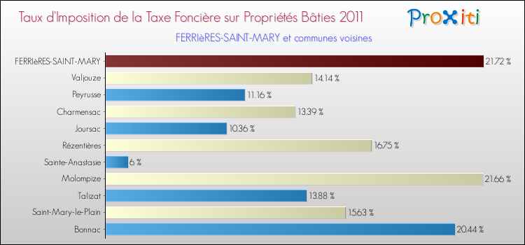 Taux d'imposition de la taxe foncière sur le bati 2011 pour FERRIèRES-SAINT-MARY et les communes proches Comparaison des taux d'imposition de la taxe foncière sur le bati 2011 pour FERRIèRES-SAINT-MARY et les communes voisines