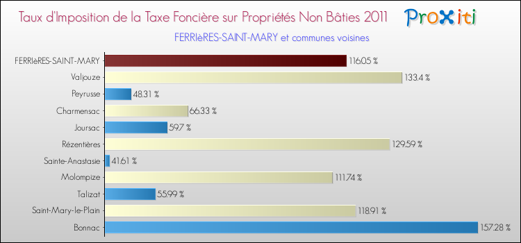 Taux d'imposition de la taxe foncière sur les immeubles et terrains non batis 2011 pour FERRIèRES-SAINT-MARY et les communes proches Comparaison des taux d'imposition de la taxe foncière sur les immeubles et terrains non batis 2011 pour FERRIèRES-SAINT-MARY et les communes voisines