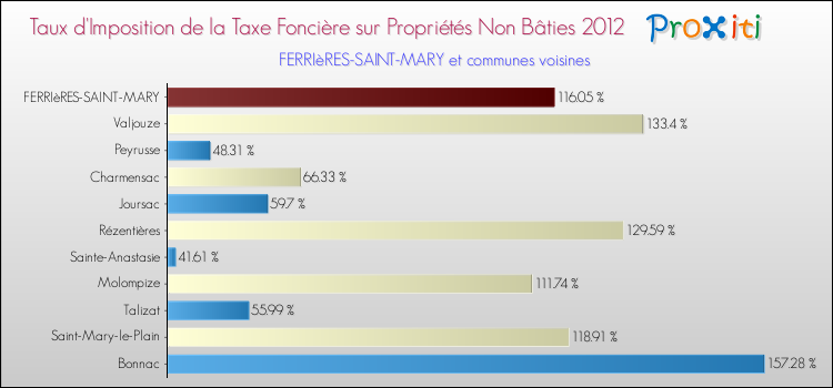 Taux d'imposition de la taxe foncière sur les immeubles et terrains non batis 2012 pour FERRIèRES-SAINT-MARY et les communes proches Comparaison des taux d'imposition de la taxe foncière sur les immeubles et terrains non batis 2012 pour FERRIèRES-SAINT-MARY et les communes voisines