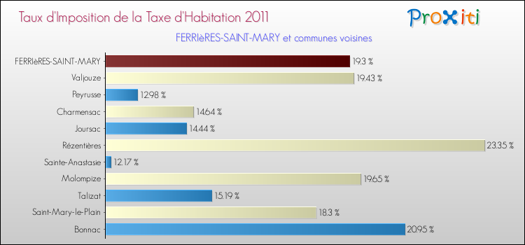 Taux d'imposition de la taxe d'habitation 2011 pour FERRIèRES-SAINT-MARY et les communes proches Comparaison des taux d'imposition de la taxe d'habitation 2011 pour FERRIèRES-SAINT-MARY et les communes voisines