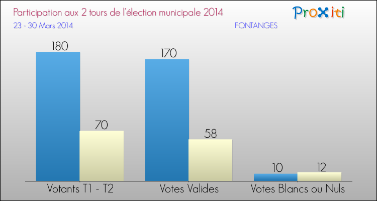 Participation comparée des 2 tours des Elections Municipales 2014 de la commune de FONTANGES Elections Municipales 2014 - Participation comparée des 2 tours pour la commune de FONTANGES