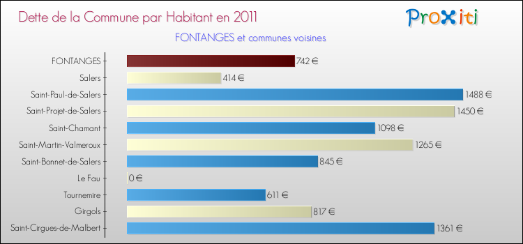 Dette par habitant de la commune en 2011 pour FONTANGES et les communes proches Comparaison de la dette par habitant de la commune en 2011 pour FONTANGES et les communes voisines