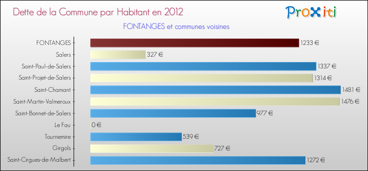 Dette par habitant de la commune en 2012 pour FONTANGES et les communes proches Comparaison de la dette par habitant de la commune en 2012 pour FONTANGES et les communes voisines