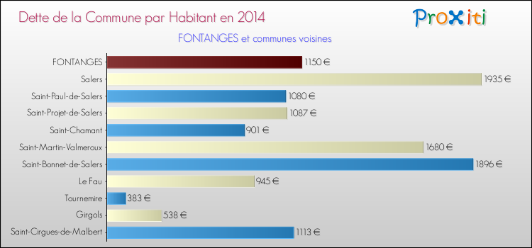 Dette par habitant de la commune en 2014 pour FONTANGES et les communes proches Comparaison de la dette par habitant de la commune en 2014 pour FONTANGES et les communes voisines