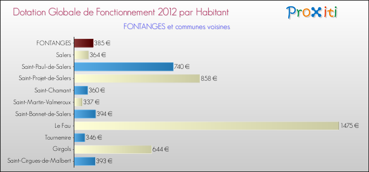 Montant des dotations globales de fonctionnement DGF par Habitant pour FONTANGES et les communes proches Comparaison des des dotations globales de fonctionnement DGF par habitant pour FONTANGES et les communes voisines