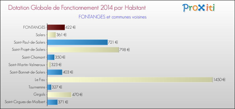 Montant des dotations globales de fonctionnement DGF par Habitant pour FONTANGES et les communes proches en 2014. Comparaison des des dotations globales de fonctionnement DGF par habitant pour FONTANGES et les communes voisines en 2014.
