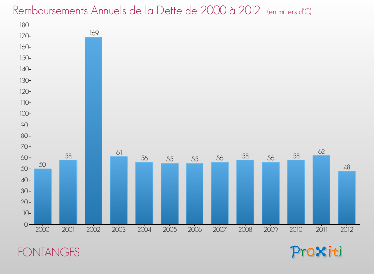 Evolution de l'annuité de la dette pour la commune de FONTANGES de 2000 à 2012 Annuités de la dette pour FONTANGES de 2000 à 2012