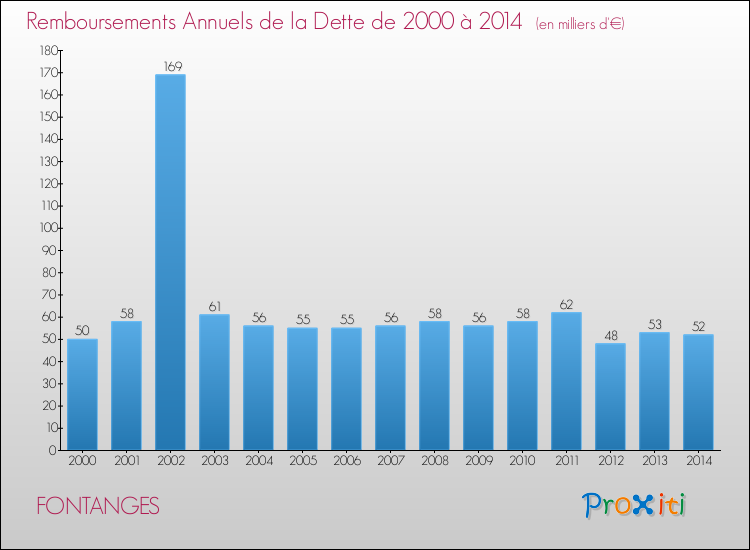 Evolution de l'annuité de la dette pour la commune de FONTANGES de 2000 à 2014 Annuités de la dette pour FONTANGES de 2000 à 2014
