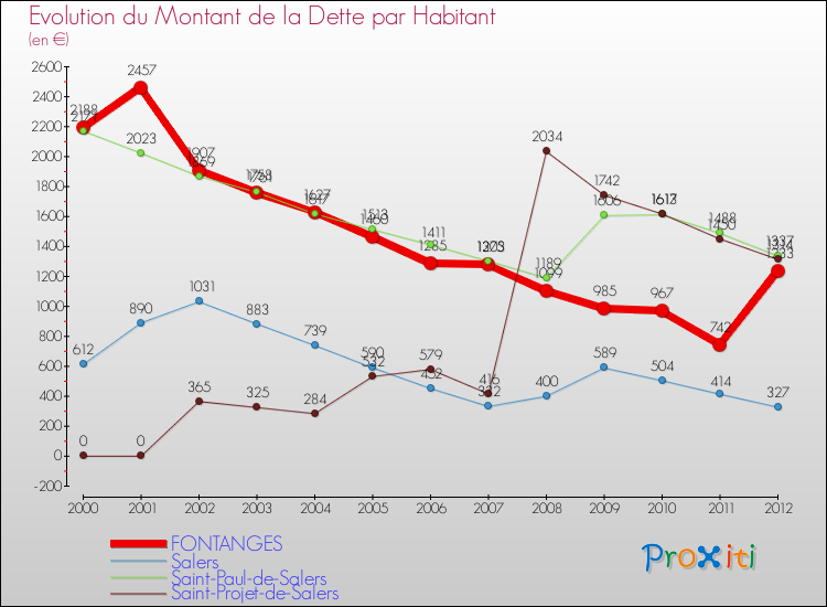Evolution de la dette par habitant pour la commune de FONTANGES et les communes proches de 2000 à 2012 Comparaison de la dette par habitant pour FONTANGES et les communes voisines de 2000 à 2012