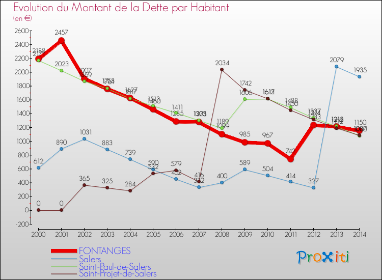 Evolution de la dette par habitant pour la commune de FONTANGES et les communes proches de 2000 à 2014 Comparaison de la dette par habitant pour FONTANGES et les communes voisines de 2000 à 2014