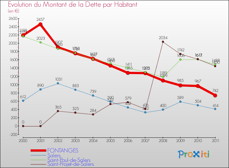 Evolution de la dette par habitant pour la commune de FONTANGES et les communes proches Comparaison de la dette par habitant pour FONTANGES et les communes voisines