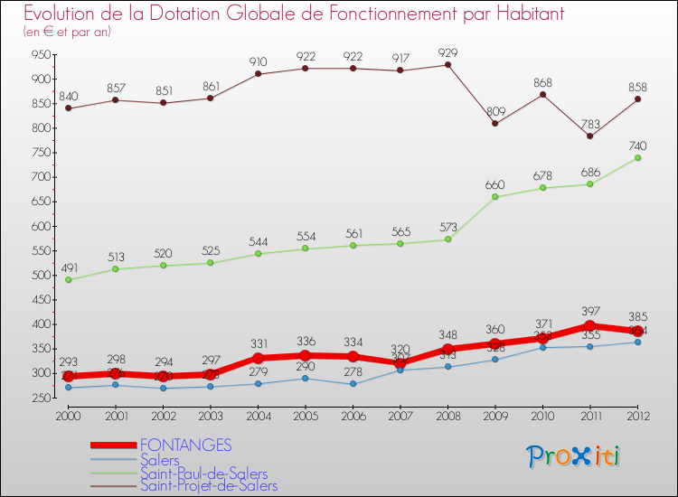 Evolution et montant de la dotation globale de fonctionnement par Habitant pour FONTANGES et les communes proches Comparaison des dotations globales de fonctionnement par habitant pour FONTANGES et les communes voisines