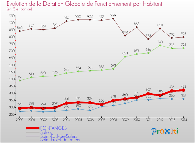 Evolution et montant de la dotation globale de fonctionnement par Habitant pour FONTANGES et les communes proches de 2000 à 2014. Comparaison des dotations globales de fonctionnement par habitant pour FONTANGES et les communes voisines de 2000 à 2014.