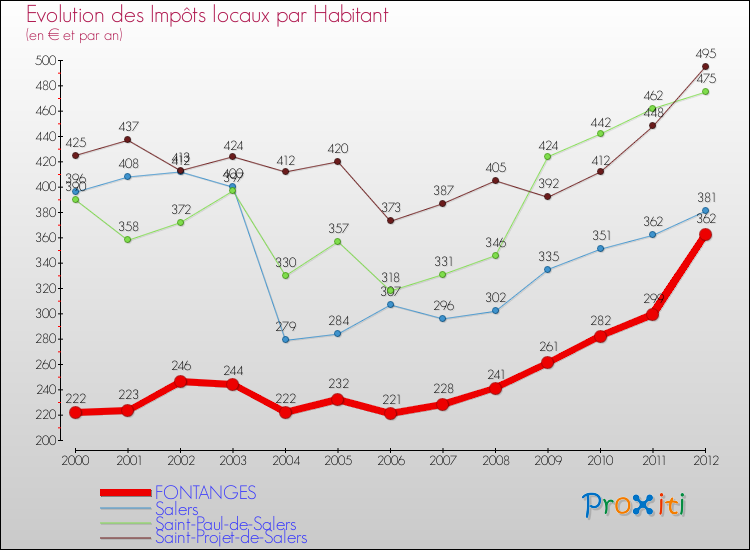 Evolution et montant des impôts locaux par Habitant pour FONTANGES et les communes proches Comparaison des impôts locaux par habitant pour FONTANGES et les communes voisines