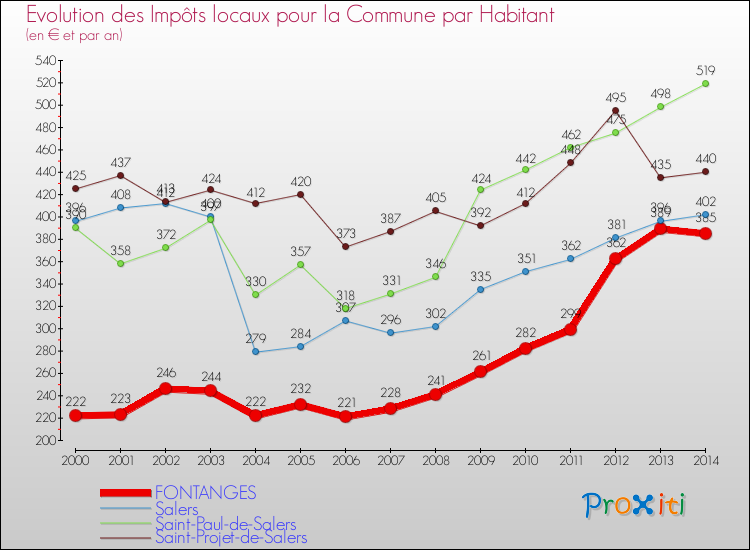 Evolution et montant des impôts locaux par Habitant pour FONTANGES et les communes proches de 2000 à 2014 Comparaison des impôts locaux par habitant pour FONTANGES et les communes voisines de 2000 à 2014