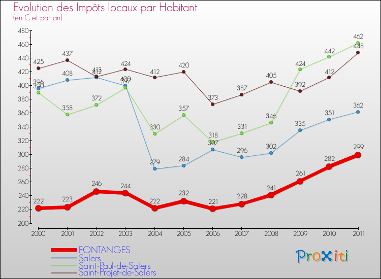 Evolution et montant des impôts locaux par Habitant pour FONTANGES et les communes proches Comparaison des impôts locaux par habitant pour FONTANGES et les communes voisines
