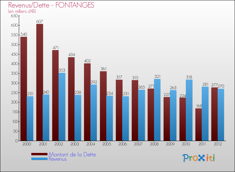 Evolution comparée de la dette et des revenus pour la commune de FONTANGES de 2000 à 2012 Comparaison de la dette et des revenus pour FONTANGES de 2000 à 2012
