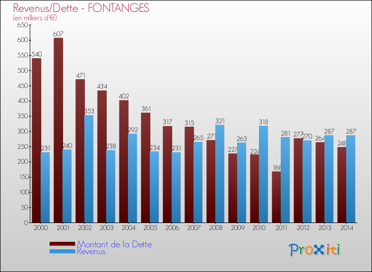 Evolution comparée de la dette et des revenus pour la commune de FONTANGES de 2000 à 2014 Comparaison de la dette et des revenus pour FONTANGES de 2000 à 2014