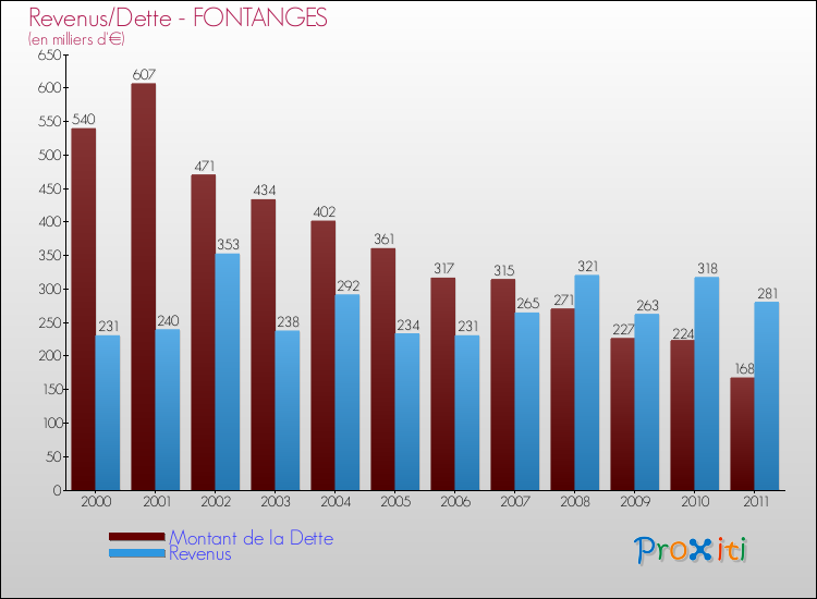Evolution comparée de la dette et des revenus pour la commune de FONTANGES de 2000 à 2011 Comparaison de la dette et des revenus pour FONTANGES de 2000 à 2011
