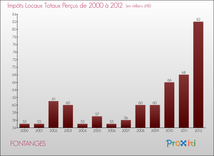 Evolution des Impôts Locaux pour la commune de FONTANGES de 2000 à 2012 Evolution des Impôts Locaux pour FONTANGES de 2000 à 2012