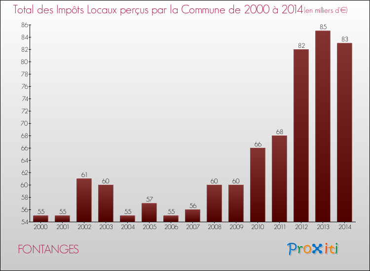 Evolution des Impôts Locaux pour la commune de FONTANGES de 2000 à 2014 Evolution des Impôts Locaux pour FONTANGES de 2000 à 2014