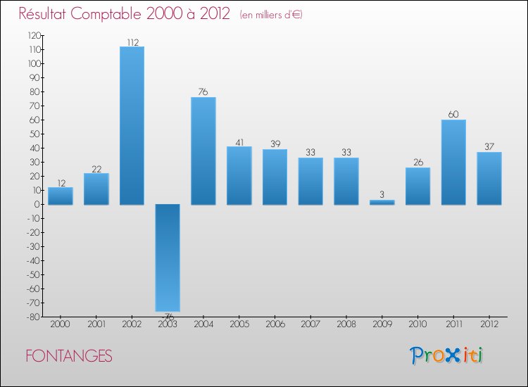 Evolution du résultat comptable pour la commune de FONTANGES de 2000 à 2012 Evolution du résultat comptable pour FONTANGES de 2000 à 2012