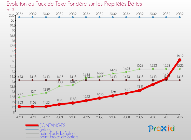 Evolution du taux de la taxe foncière sur le bati pour FONTANGES et les communes proches de 2000 à 2012 Comparaison des taux de taxe foncière sur le bati pour FONTANGES et les communes voisines de 2000 à 2012