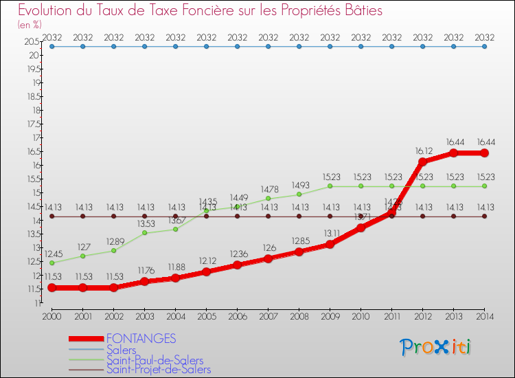 Evolution du taux de la taxe foncière sur le bati pour FONTANGES et les communes proches de 2000 à 2014 Comparaison des taux de taxe foncière sur le bati pour FONTANGES et les communes voisines de 2000 à 2014