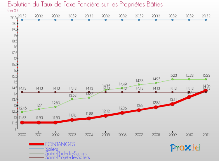 Evolution du taux de la taxe foncière sur le bati pour FONTANGES et les communes proches Comparaison des taux de taxe foncière sur le bati pour FONTANGES et les communes voisines