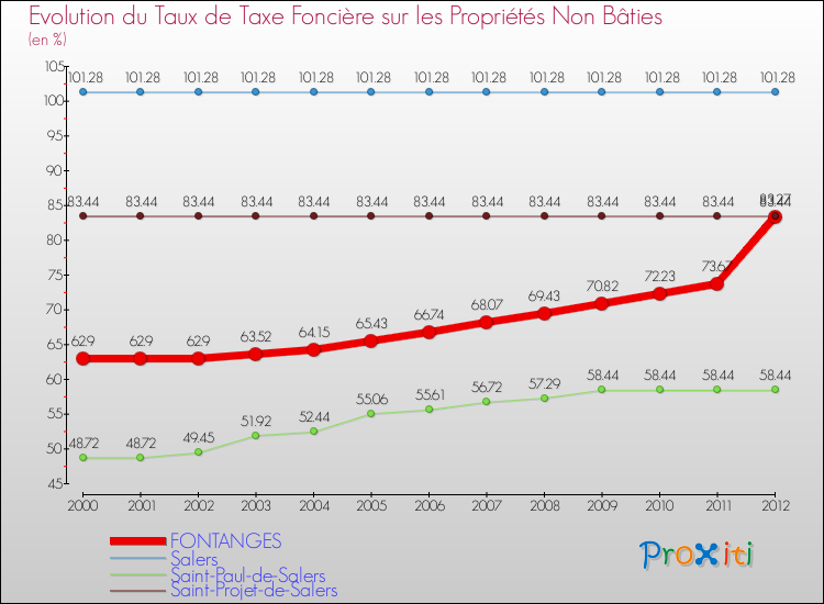 Evolution du taux de la taxe foncière sur les immeubles et terrains non batis pour FONTANGES et les communes proches de 2000 à 2012 Comparaison des taux de la taxe foncière sur les immeubles et terrains non batis pour FONTANGES et les communes voisines de 2000 à 2012