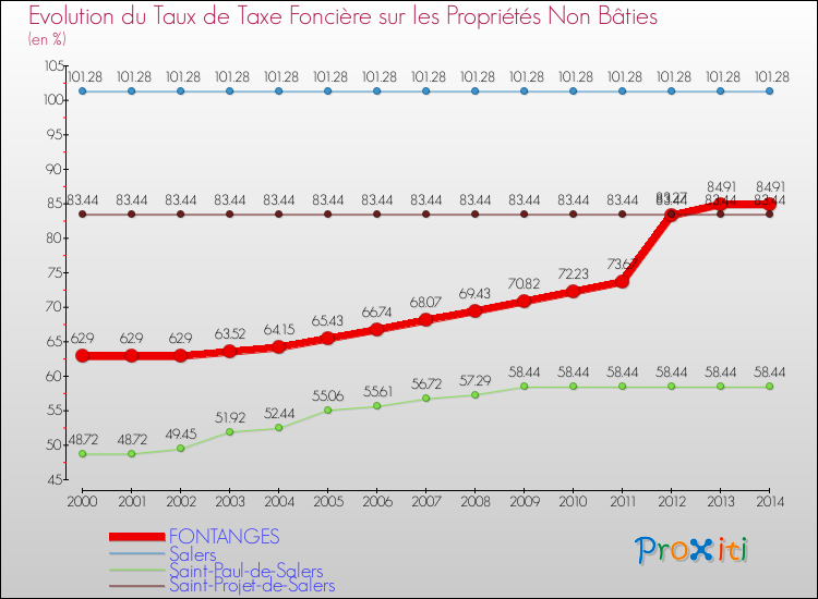 Evolution du taux de la taxe foncière sur les immeubles et terrains non batis pour FONTANGES et les communes proches de 2000 à 2014 Comparaison des taux de la taxe foncière sur les immeubles et terrains non batis pour FONTANGES et les communes voisines de 2000 à 2014