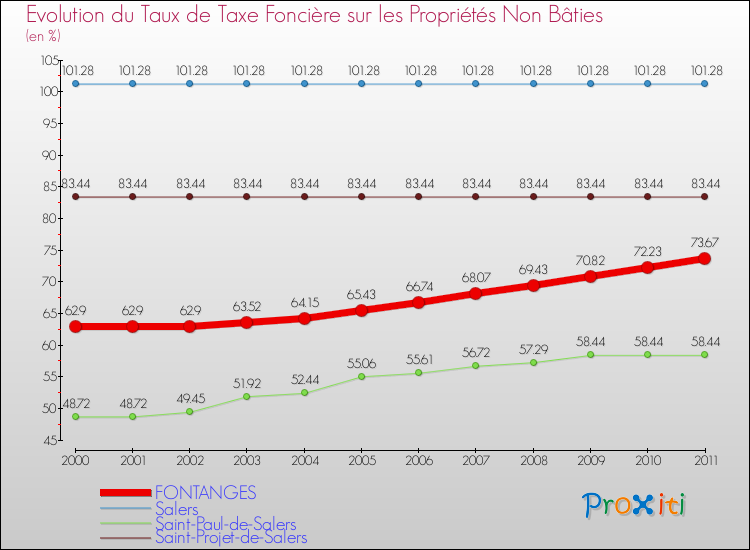 Evolution du taux de la taxe foncière sur les immeubles et terrains non batis pour FONTANGES et les communes proches Comparaison des taux de la taxe foncière sur les immeubles et terrains non batis pour FONTANGES et les communes voisines
