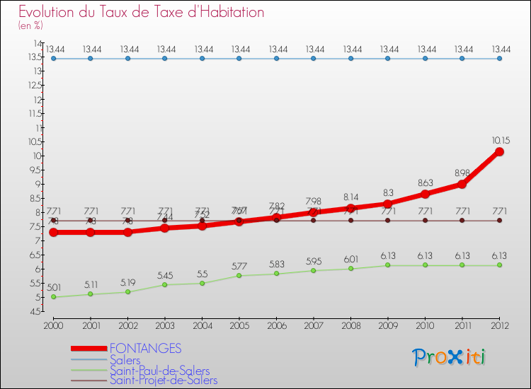 Evolution du taux de la taxe d'habitation pour FONTANGES et les communes proches Comparaison des taux de la taxe d'habitation pour FONTANGES et les communes voisines