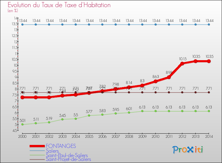 Evolution du taux de la taxe d'habitation pour FONTANGES et les communes proches de 2000 à 2014 Comparaison des taux de la taxe d'habitation pour FONTANGES et les communes voisines de 2000 à 2014