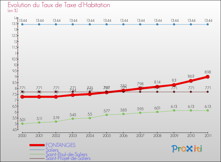 Evolution du taux de la taxe d'habitation pour FONTANGES et les communes proches Comparaison des taux de la taxe d'habitation pour FONTANGES et les communes voisines