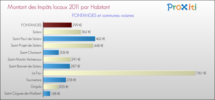 Montant des impôts locaux par Habitant pour FONTANGES et les communes proches Comparaison des impôts locaux par habitant pour FONTANGES et les communes voisines