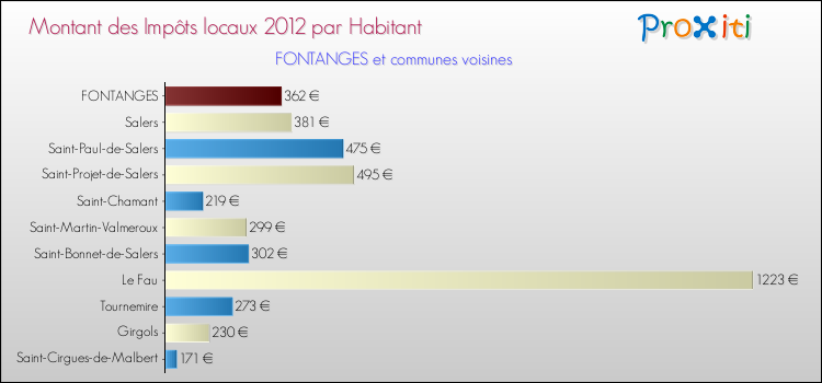 Montant des impôts locaux par Habitant pour FONTANGES et les communes proches Comparaison des impôts locaux par habitant pour FONTANGES et les communes voisines