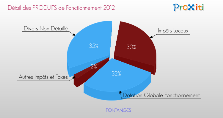 Décomposition du Budget de Fonctionnement 2012 de la commune de FONTANGES Budget de Fonctionnement 2012 pour la commune de FONTANGES