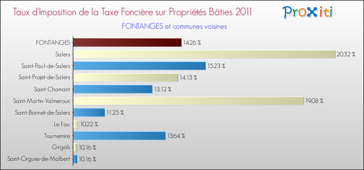 Taux d'imposition de la taxe foncière sur le bati 2011 pour FONTANGES et les communes proches Comparaison des taux d'imposition de la taxe foncière sur le bati 2011 pour FONTANGES et les communes voisines
