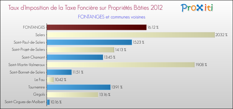 Taux d'imposition de la taxe foncière sur le bati 2012 pour FONTANGES et les communes proches Comparaison des taux d'imposition de la taxe foncière sur le bati 2012 pour FONTANGES et les communes voisines