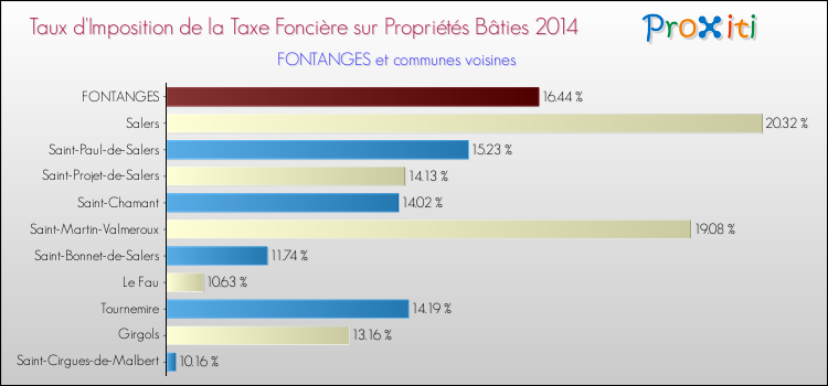 Taux d'imposition de la taxe foncière sur le bati 2014 pour FONTANGES et les communes proches Comparaison des taux d'imposition de la taxe foncière sur le bati 2014 pour FONTANGES et les communes voisines