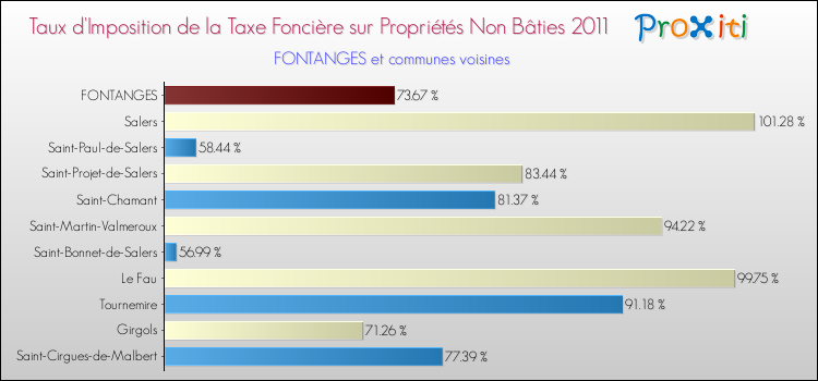 Taux d'imposition de la taxe foncière sur les immeubles et terrains non batis 2011 pour FONTANGES et les communes proches Comparaison des taux d'imposition de la taxe foncière sur les immeubles et terrains non batis 2011 pour FONTANGES et les communes voisines