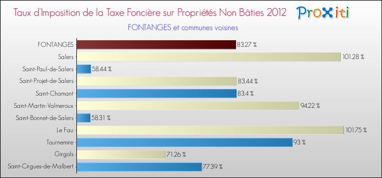 Taux d'imposition de la taxe foncière sur les immeubles et terrains non batis 2012 pour FONTANGES et les communes proches Comparaison des taux d'imposition de la taxe foncière sur les immeubles et terrains non batis 2012 pour FONTANGES et les communes voisines